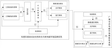 基于信道冗余的動態(tài)切換電磁環(huán)境實(shí)時監(jiān)測系統(tǒng)及方法解析